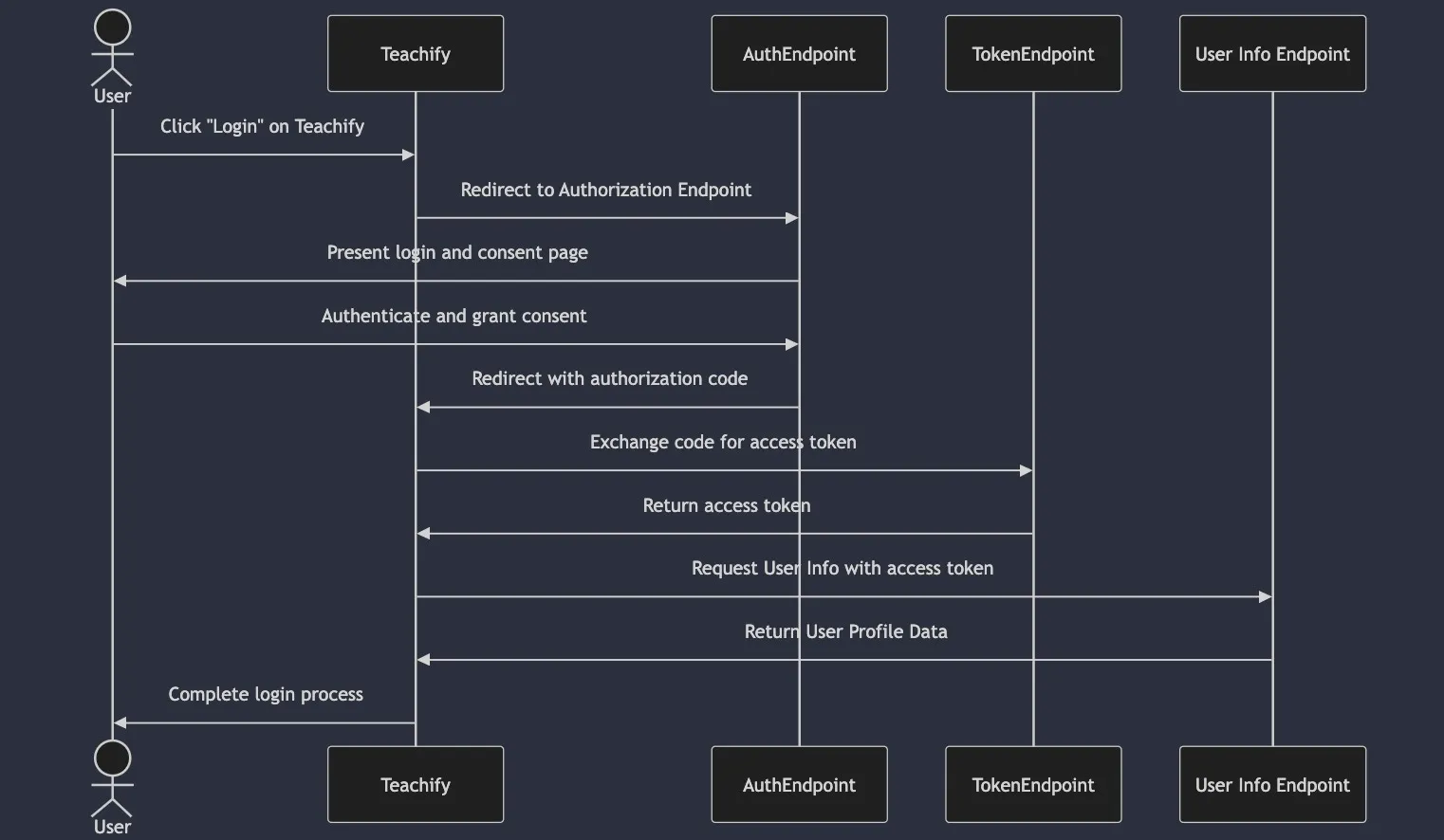 OAuth Flow